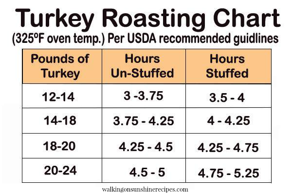 Turkey Roasting Chart